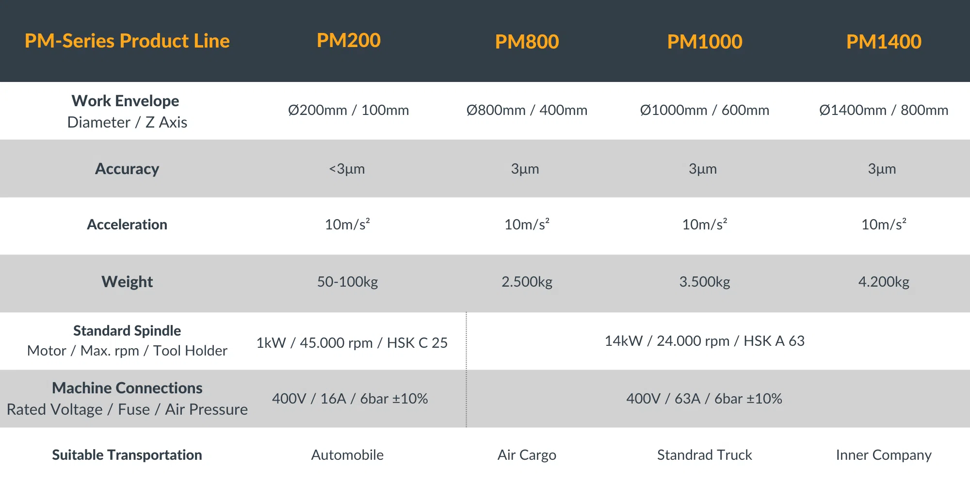 Technical Specifications of Pentapod Portable Milling Machine