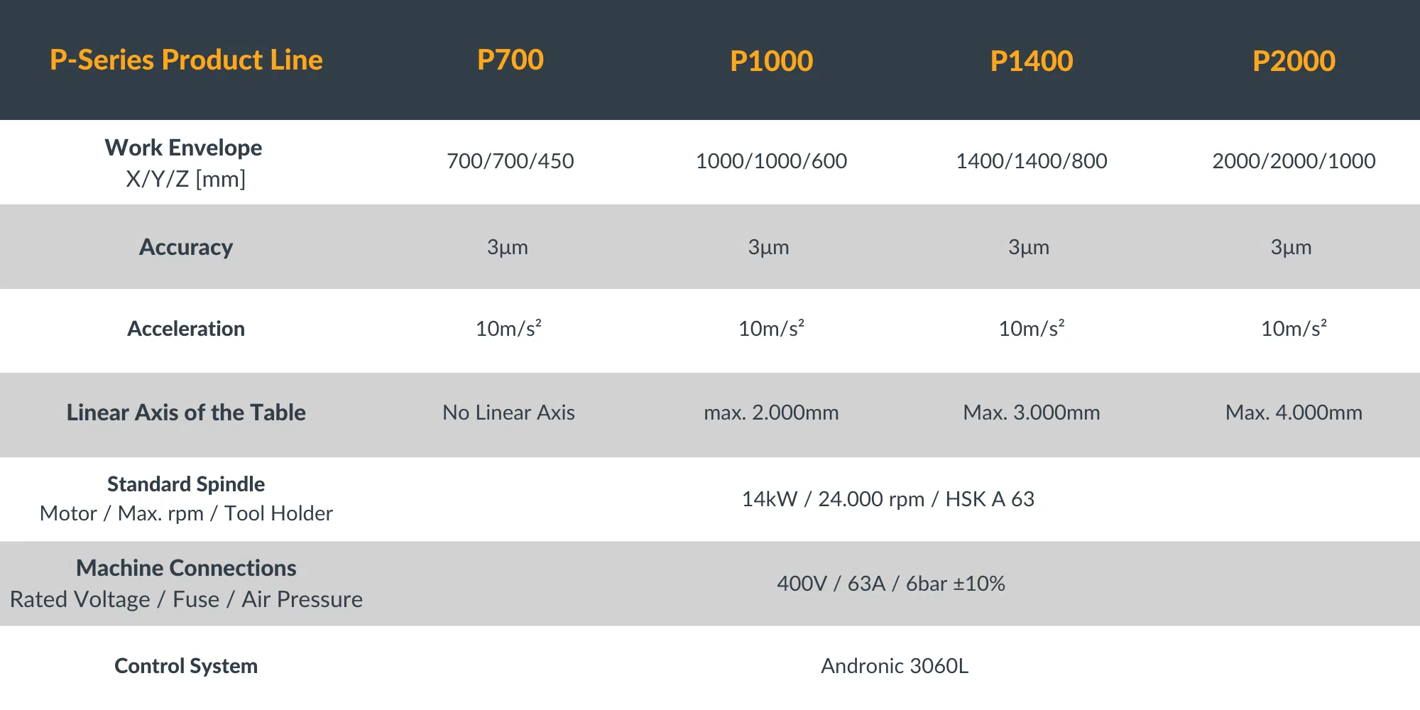 Technical Specifications of Pentapod 5 Axis Machining Centers